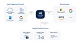 VoiceAI Connect Overview VoiceAI Connect Overview